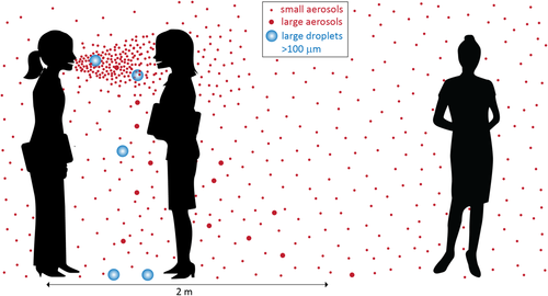 Figure 1 Transmission of SARS-CoV-2 via the air; Source: Jimenez.3